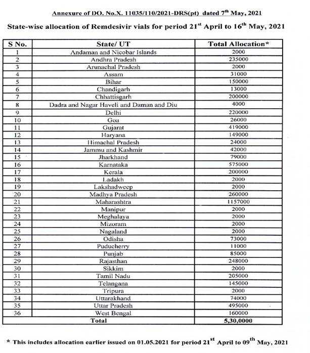 Allotment of 53 lakhs Remdesivir